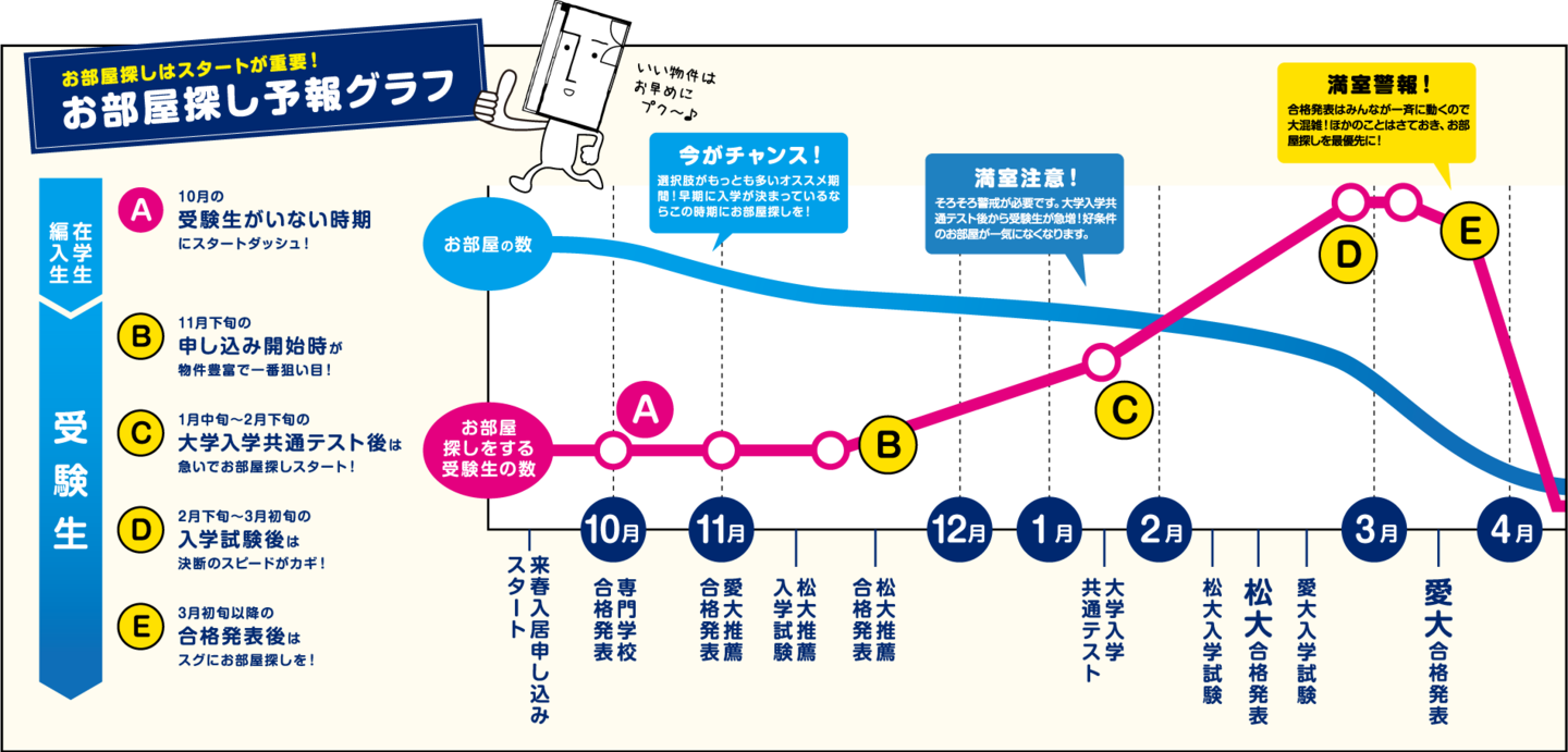 お部屋探し予報グラフ